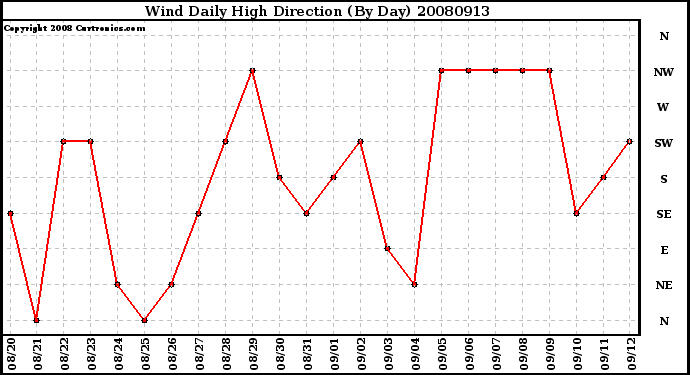 Milwaukee Weather Wind Daily High Direction (By Day)