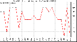 Milwaukee Weather Wind Monthly High Direction (By Month)