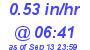 Milwaukee Weather Rain Rate Today