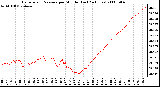 Milwaukee Weather Barometric Pressure per Minute (Last 24 Hours)