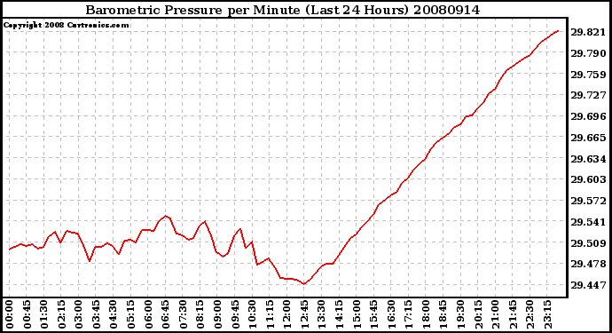 Milwaukee Weather Barometric Pressure per Minute (Last 24 Hours)