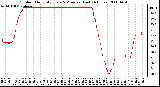 Milwaukee Weather Outdoor Humidity Every 5 Minutes (Last 24 Hours)