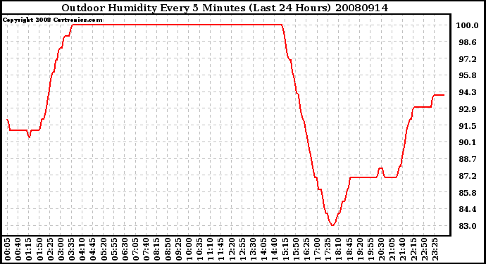 Milwaukee Weather Outdoor Humidity Every 5 Minutes (Last 24 Hours)