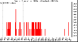 Milwaukee Weather Rain per Minute (Last 24 Hours) (inches)