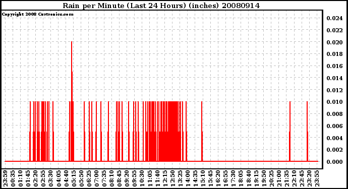 Milwaukee Weather Rain per Minute (Last 24 Hours) (inches)