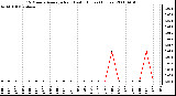 Milwaukee Weather 15 Minute Average Rain Last 6 Hours (Inches)