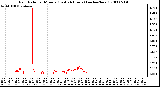 Milwaukee Weather Rain Rate per Minute (Last 24 Hours) (inches/hour)