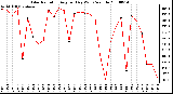 Milwaukee Weather Solar Radiation Avg per Day W/m2/minute