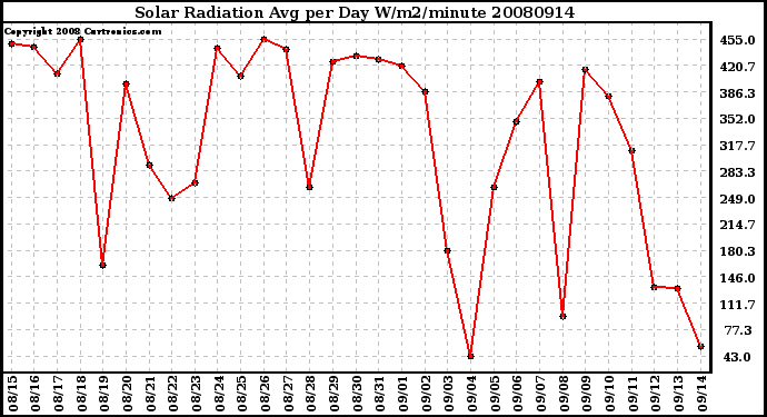 Milwaukee Weather Solar Radiation Avg per Day W/m2/minute