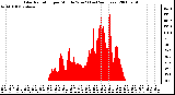 Milwaukee Weather Solar Radiation per Minute W/m2 (Last 24 Hours)