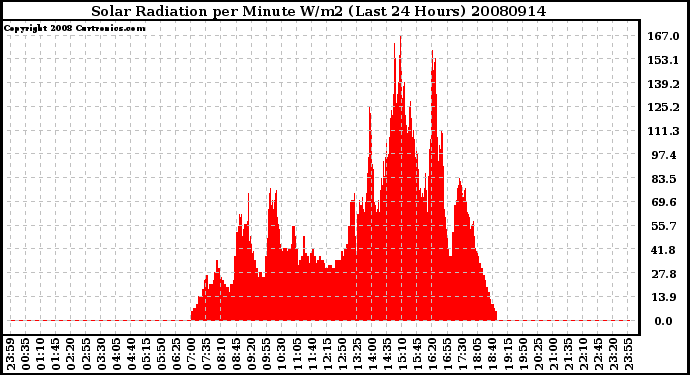 Milwaukee Weather Solar Radiation per Minute W/m2 (Last 24 Hours)