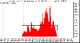 Milwaukee Weather Solar Radiation & Day Average per Minute W/m2 (Today)