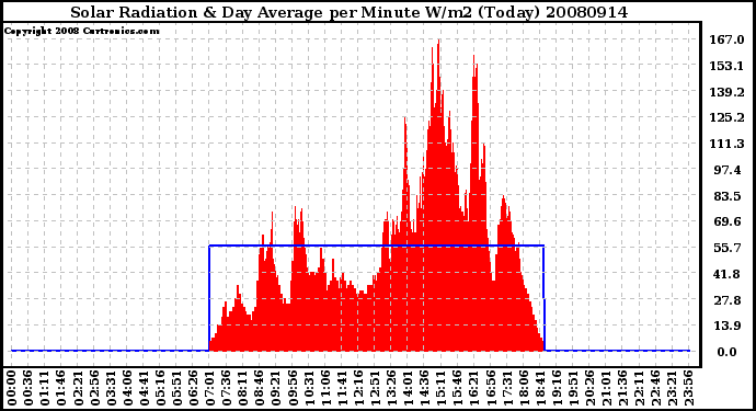 Milwaukee Weather Solar Radiation & Day Average per Minute W/m2 (Today)