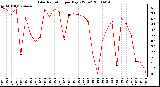 Milwaukee Weather Solar Radiation per Day KW/m2