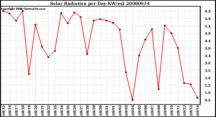 Milwaukee Weather Solar Radiation per Day KW/m2