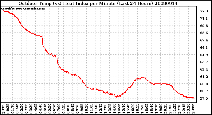 Milwaukee Weather Outdoor Temp (vs) Heat Index per Minute (Last 24 Hours)