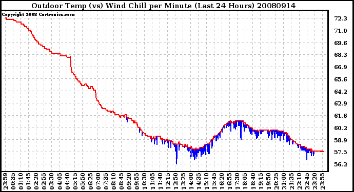 Milwaukee Weather Outdoor Temp (vs) Wind Chill per Minute (Last 24 Hours)