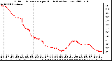 Milwaukee Weather Outdoor Temperature per Minute (Last 24 Hours)