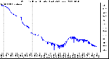 Milwaukee Weather Wind Chill per Minute (Last 24 Hours)