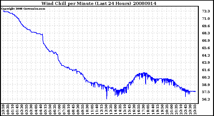 Milwaukee Weather Wind Chill per Minute (Last 24 Hours)