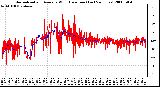 Milwaukee Weather Normalized and Average Wind Direction (Last 24 Hours)