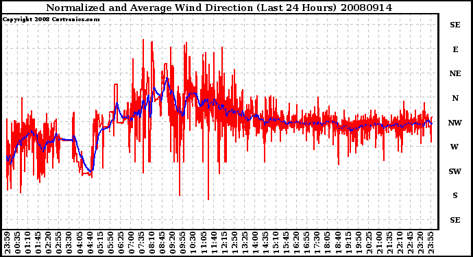 Milwaukee Weather Normalized and Average Wind Direction (Last 24 Hours)