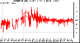 Milwaukee Weather Normalized Wind Direction (Last 24 Hours)