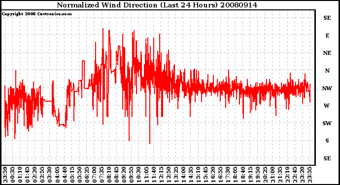 Milwaukee Weather Normalized Wind Direction (Last 24 Hours)