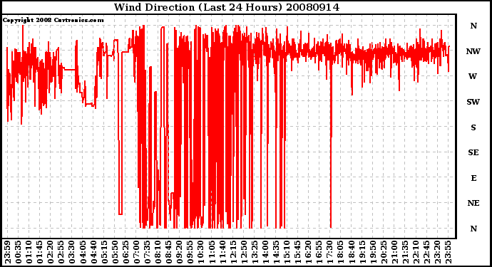 Milwaukee Weather Wind Direction (Last 24 Hours)