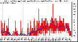 Milwaukee Weather Actual and Average Wind Speed by Minute mph (Last 24 Hours)