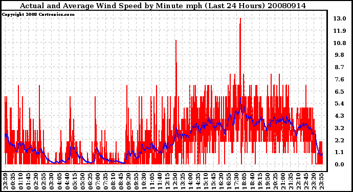 Milwaukee Weather Actual and Average Wind Speed by Minute mph (Last 24 Hours)