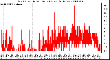 Milwaukee Weather Wind Speed by Minute mph (Last 24 Hours)