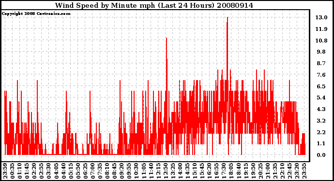 Milwaukee Weather Wind Speed by Minute mph (Last 24 Hours)