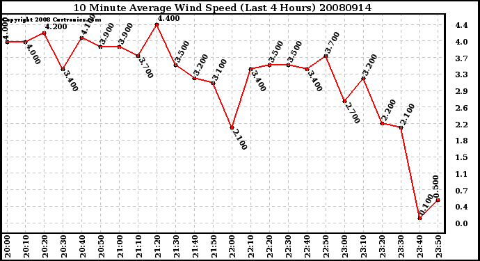 Milwaukee Weather 10 Minute Average Wind Speed (Last 4 Hours)