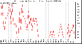 Milwaukee Weather Wind Speed by Minute mph (Last 1 Hour)