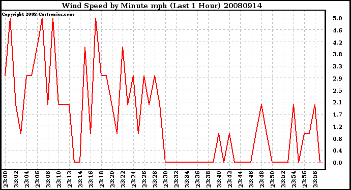 Milwaukee Weather Wind Speed by Minute mph (Last 1 Hour)