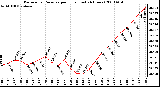 Milwaukee Weather Barometric Pressure per Hour (Last 24 Hours)