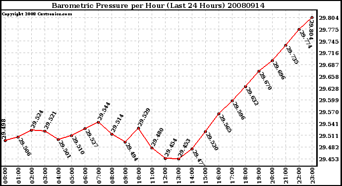 Milwaukee Weather Barometric Pressure per Hour (Last 24 Hours)