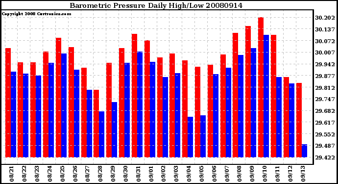 Milwaukee Weather Barometric Pressure Daily High/Low