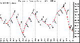 Milwaukee Weather Barometric Pressure Daily High