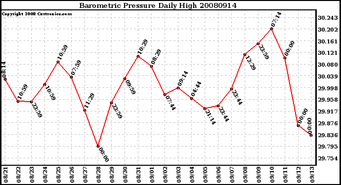 Milwaukee Weather Barometric Pressure Daily High