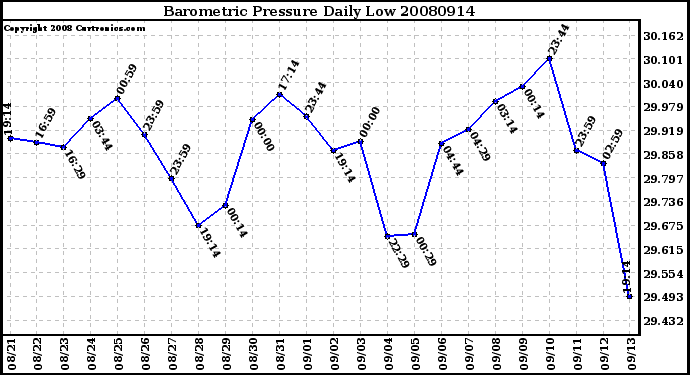 Milwaukee Weather Barometric Pressure Daily Low