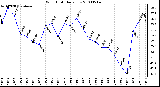 Milwaukee Weather Wind Chill Daily Low