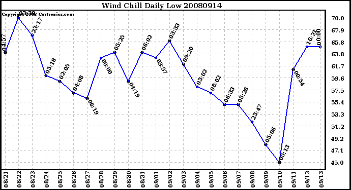 Milwaukee Weather Wind Chill Daily Low