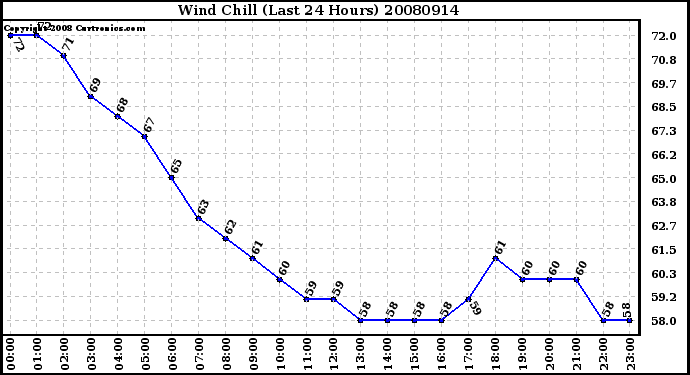 Milwaukee Weather Wind Chill (Last 24 Hours)