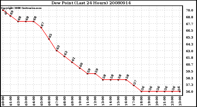 Milwaukee Weather Dew Point (Last 24 Hours)