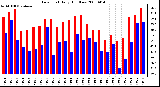 Milwaukee Weather Dew Point Daily High/Low