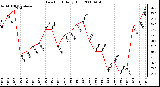 Milwaukee Weather Dew Point Daily High