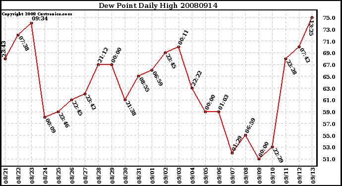 Milwaukee Weather Dew Point Daily High