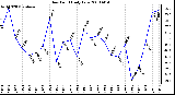 Milwaukee Weather Dew Point Daily Low